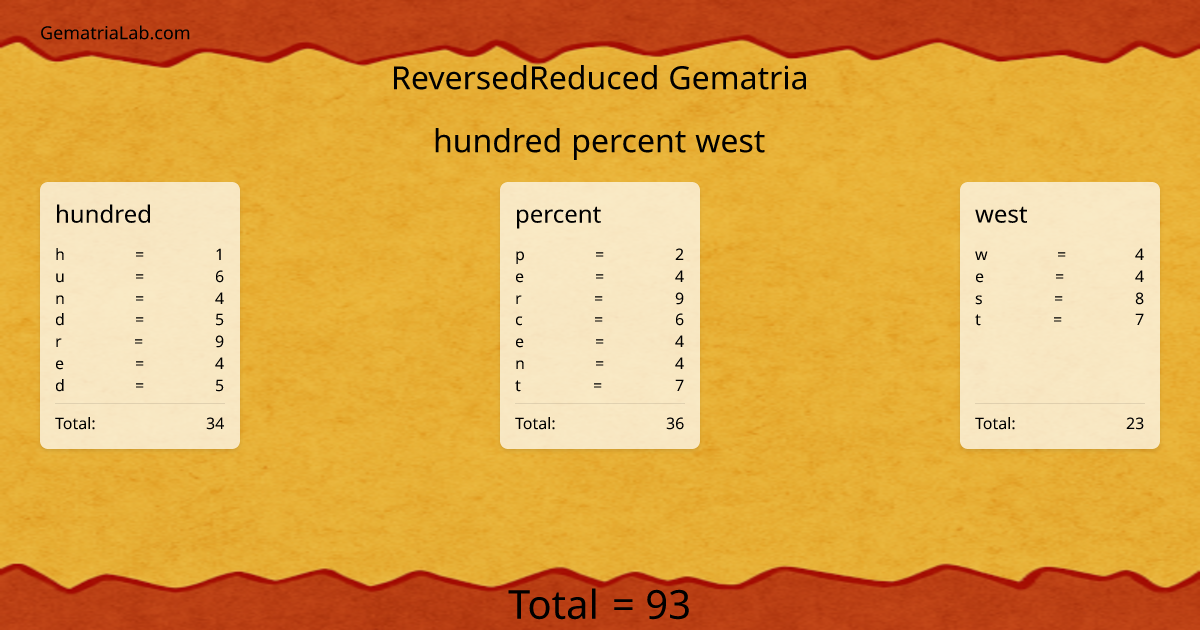 hundred percent west in reversedReduced Gematria